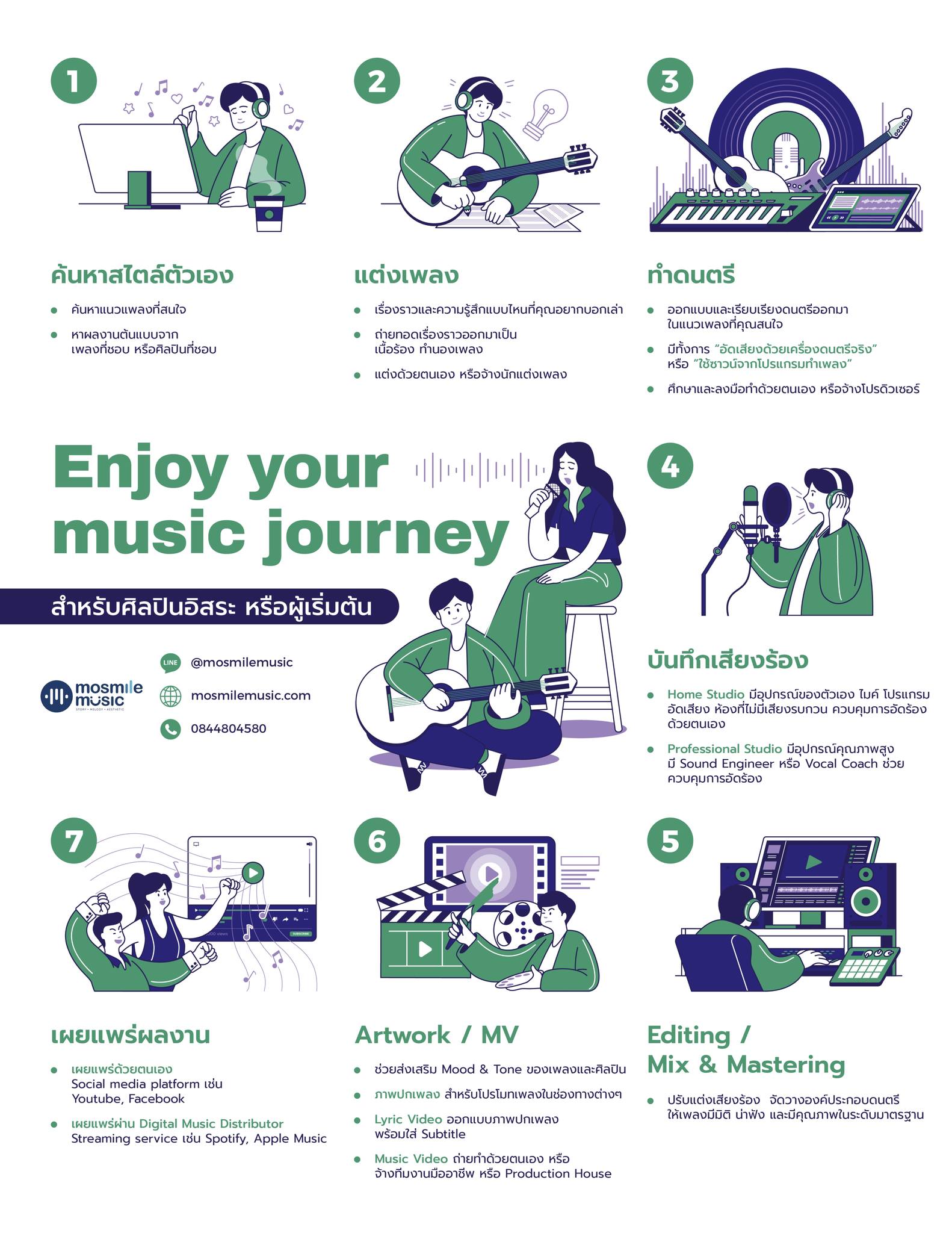 Checklist 7 ขั้นตอนการทำเพลงที่ใครๆก็เริ่มได้