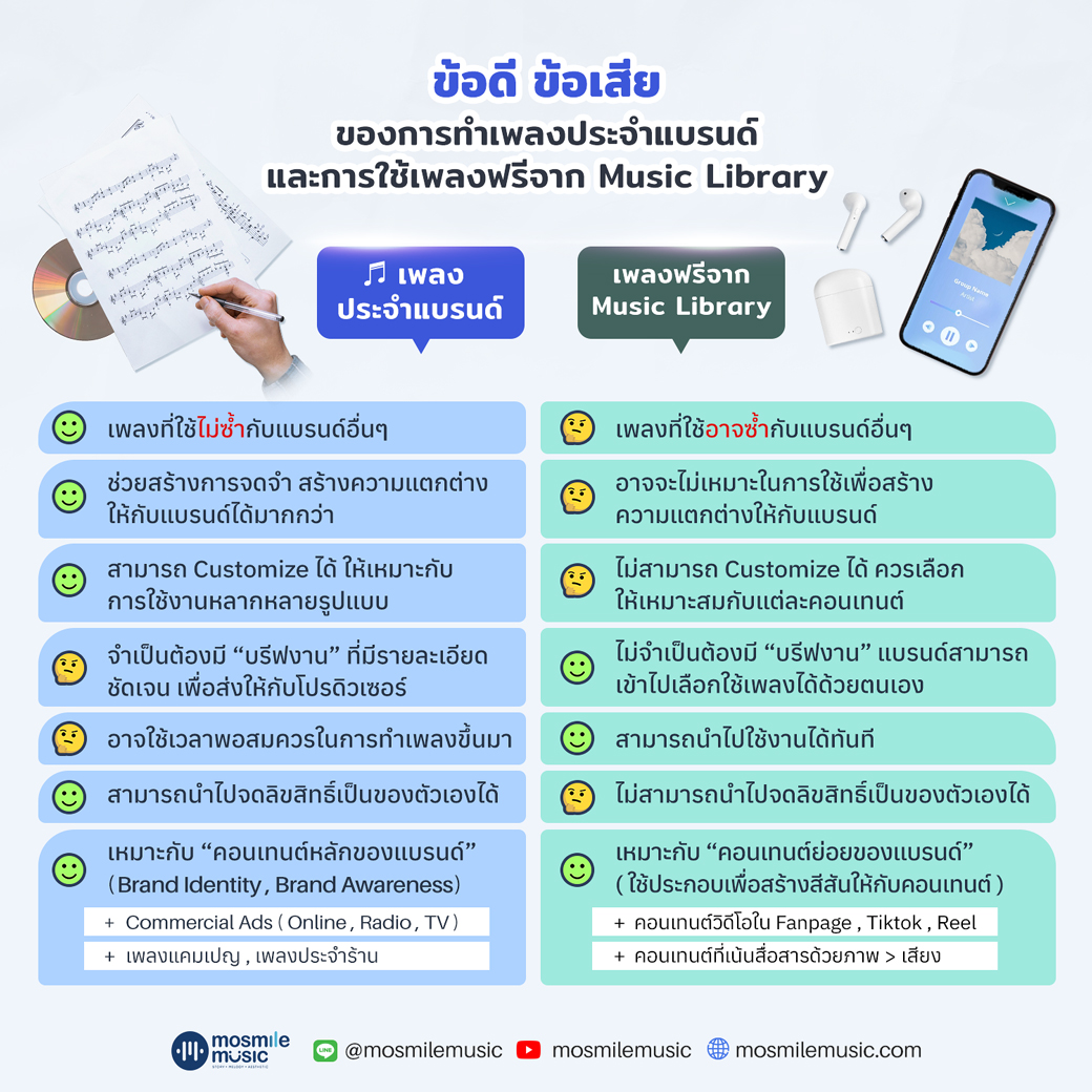 [ ข้อดี-ข้อเสีย ] การทำเพลงประจำแบรนด์ vs การใช้เพลงฟรีจาก Music Library